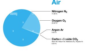 air-composition-of-earths-atmosphere-by-volume-excluding-water-vapor-dry-air-contains-nitrogen-oxygen-argon-carbon-dioxide-and-other-gases-2BD3GET.jpg